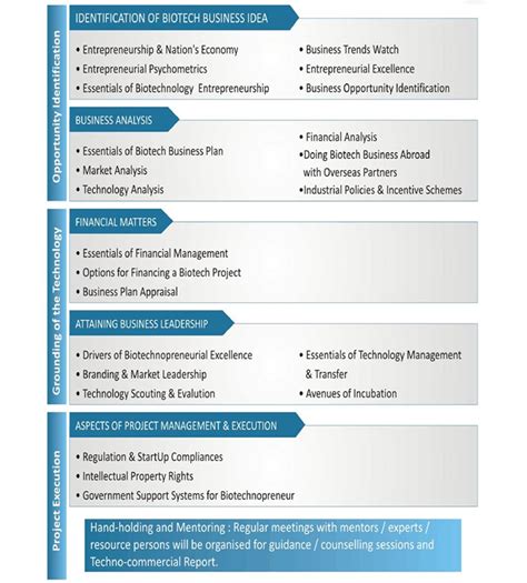 Biotechnopreneur Programme