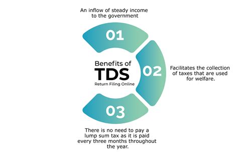 TDS Return Filing 的图像结果