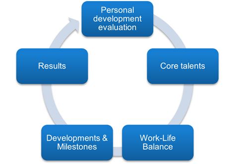 Image result for Personal Development Plan CIPD