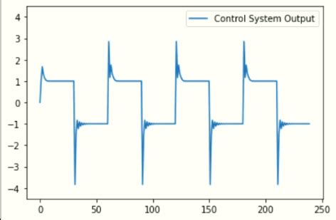 Genetic Algorithm PID 的图像结果