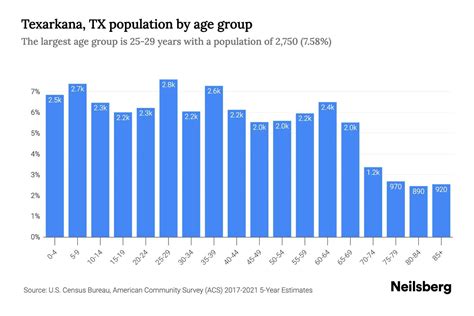 Texarkana, TX Population by Age - 2023 Texarkana, TX Age Demographics ...
