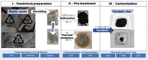 Comparison of Chemical and Thermal Oxidation Stabilization Influence on ...