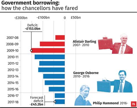 Hammond buoyed by positive forecasts on borrowing, debt and growth ...