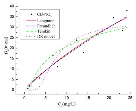 The Eco-Friendly Biochar and Valuable Bio-Oil from Caragana korshinskii ...