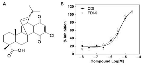 CDI Exerts Anti-Tumor Effects by Blocking the FoxM1-DNA Interaction
