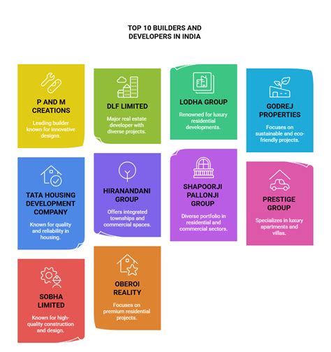 Top 10 Builders & Developers in India for Projects