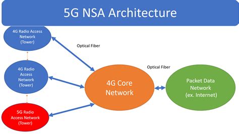 What are Jio True 5G and Airtel 5G Plus ! What are 5G Stand Alone (5G ...