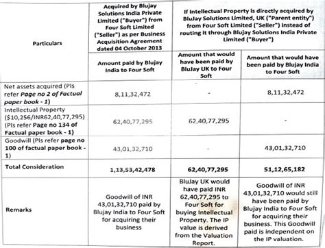 Depreciation on goodwill allowable once existence of goodwill is ...