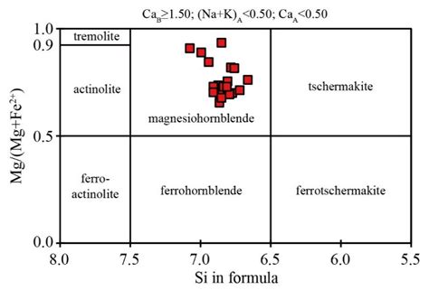 Dating Oceanic Subduction in the Jurassic Bangong–Nujiang Oceanic Arc ...