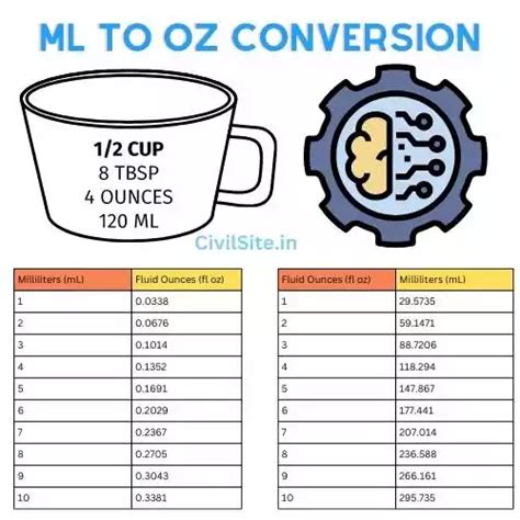 Ml to Oz Conversion - Civil Site