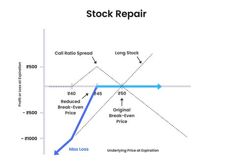Stock Repair - An Option Trading Strategy