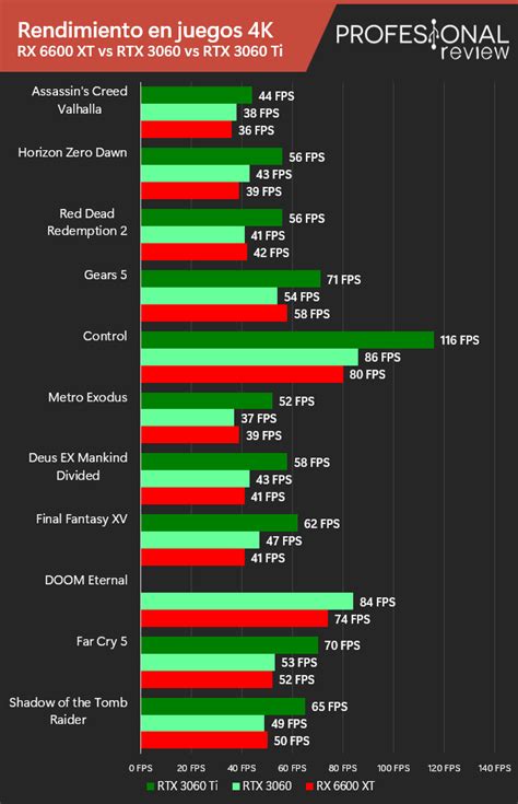 Amd Rx 6600 Xt Vs Nvidia Rtx 3060 Ti Vs Rtx 3060 Digital Trends | Hot ...