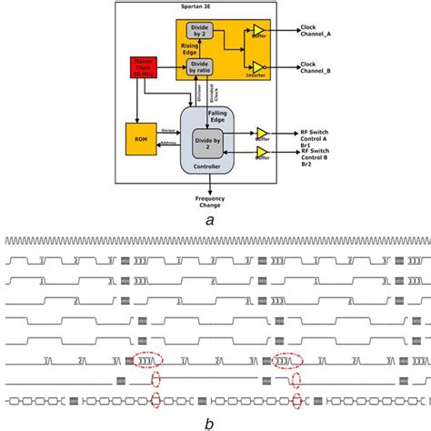 Image result for FPGA Program Synchronization Control