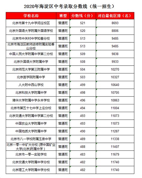 2021北京市朝阳区各学校录取分数线公布 朝阳区各高中录取分数线2021