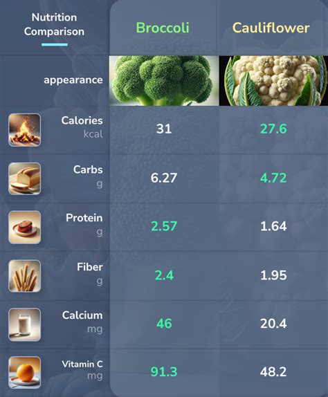 Comparing Broccoli and Cauliflower Nutrients: Protein, Fiber & More ...