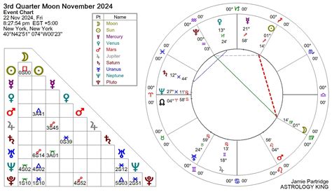 Next Week Horoscope and Tarot – Astrology King