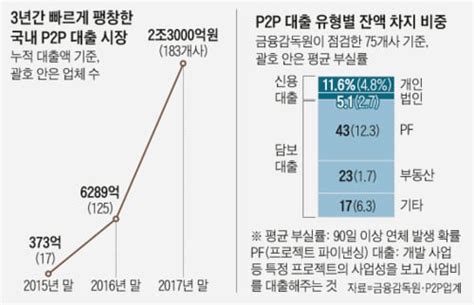 [위기의 P2P](下) 뒷북 대응 韓...美·英은 금융당국이 감독 - 조선비즈