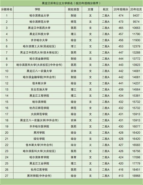 2023全国大学最新排名出炉 一二三本类院校统计 三本类