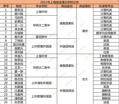 上海外国语大学2024年保送生拟录取名单公示