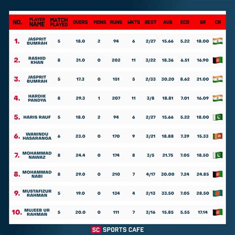 Leading Bowlers to Watch in the Asia Cup 2025