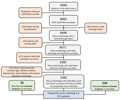 Elevated Troponins after COVID-19 Hospitalization and Long-Term COVID-19 Symptoms: Incidence ...