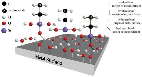Predicted Corrosion Performance of Organofunctional Silane Coated Steel ...