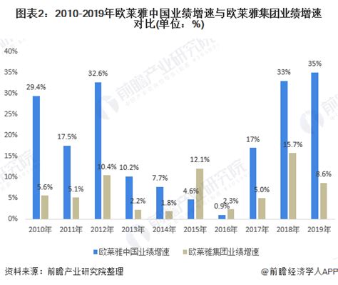 十张图了解欧莱雅中国2019年暴涨35%背后的故事 欧莱雅做对了什么？_资讯_前瞻经济学人