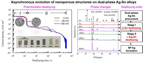 Asynchronous Evolution of Nanoporous Silver on Dual-Phase Ag–Sn Alloys ...