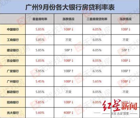 #本地要闻#南京首套房最低利率跌破6%，房贷放款提速明显_购房_部分_各家银行