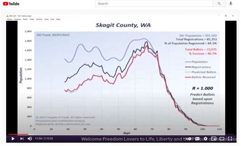 Famed Analyst Confirms Massive Election Fraud in Washington State