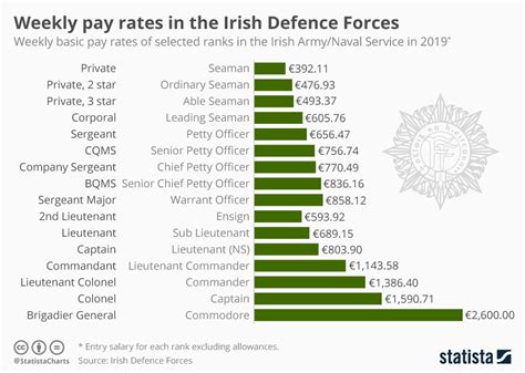 Army Ranks And Pay 2023 at Jake Spragg blog
