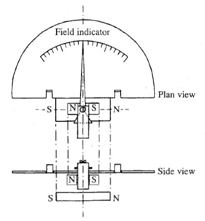 Image result for AC Demagnetization