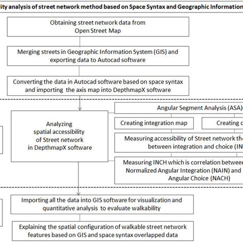 Image result for Data Processing Workflow Chart