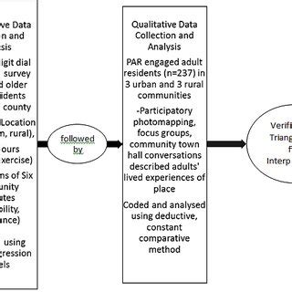 Image result for Sequential Mixed Methods Flow Chart