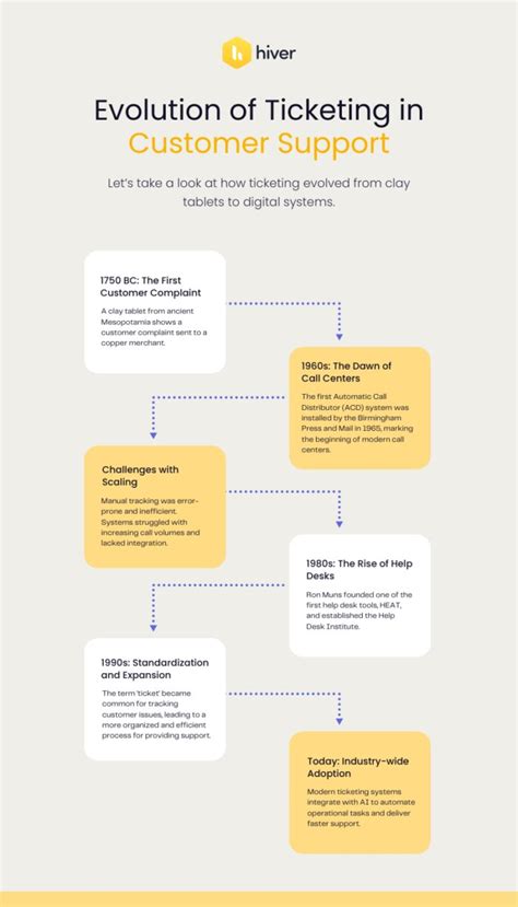 Ticketing System Explained 的图像结果