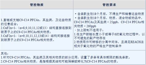 绿易软件 欧盟提议禁止REACH法规 C9-C14 PFCAs物质 - 绿易软件