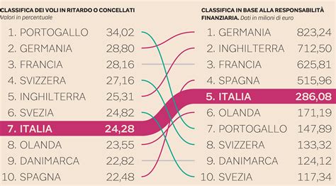 Puntualità dei voli: Italia meglio di Germania e Francia. Ma è il ...