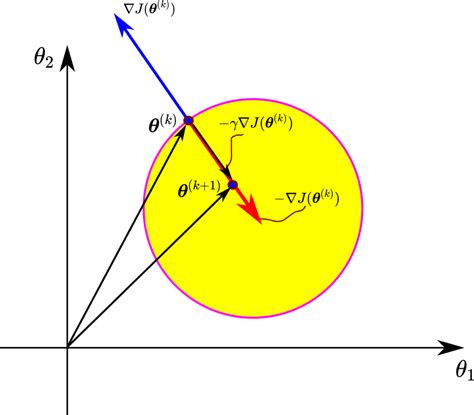Image result for Gradient Descent Method Python