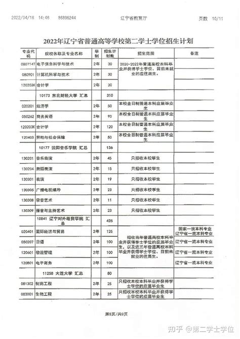 2022年辽宁省普通高等学校第二学士学位招生计划 - 知乎