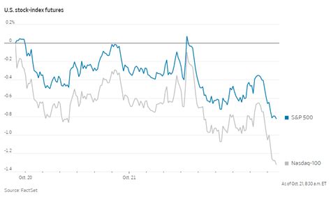 美国股指期货周五小幅走低。标准普尔500指数期货下跌0.4%。纳斯达克100指数期货下跌0.7%，道琼斯工业股票平均价格指数期货下跌0.3% ...