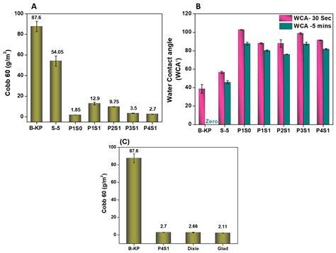 Synthesis of Water-Dispersible Poly(dimethylsiloxane) and Its Potential ...