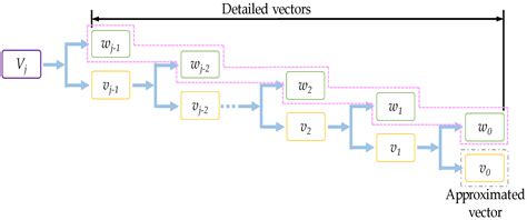 Application of Extension Neural Network with Discrete Wavelet Transform ...