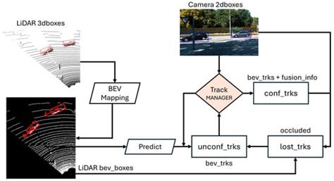 Kalman Filter-Based Fusion of LiDAR and Camera Data in Bird’s Eye View ...