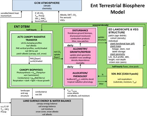 Earth System Model 的图像结果