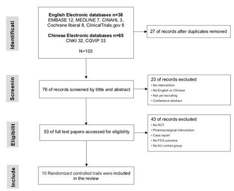Non-Pharmacological Interventions for Post-Stroke Fatigue: Systematic ...