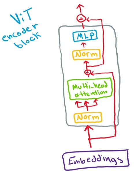 Image result for Encoder/Decoder Part Vit