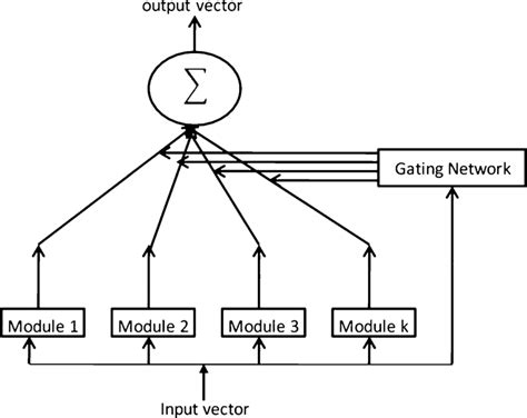 Image result for Multiplicative Modular Neural Network