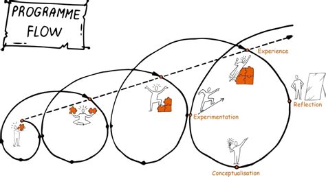Experiential Learning 的图像结果