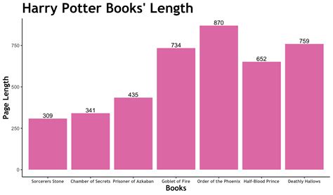 Harry Potter ~ Book Lengths - TuTortugas Pop Culture