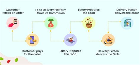 "The Order Only Model" Source: M. Panchal, Food Delivery Business ...